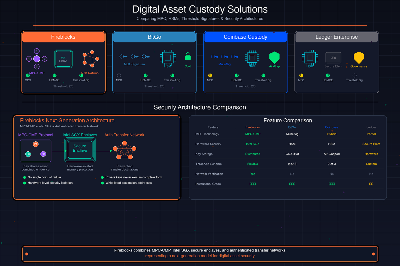 Visual diagram of MPC key sharding distributed across DAO members for secure team wallet scaling to 1000 users