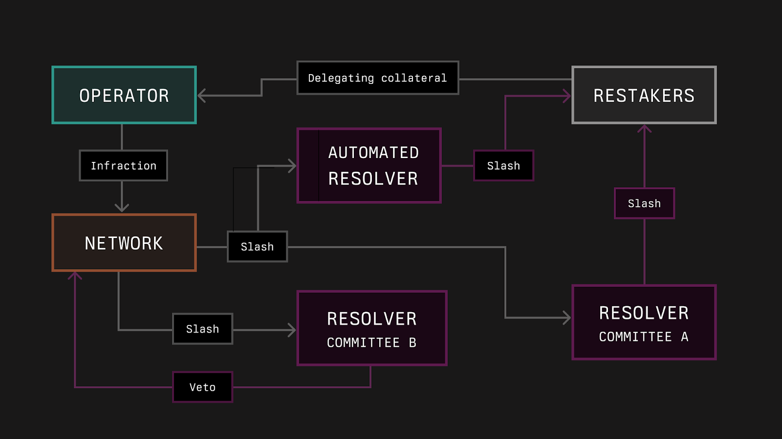 Symbiotic multichain restaking diagram showing non-ETH assets flowing across Ethereum, Solana, and BSC blockchains