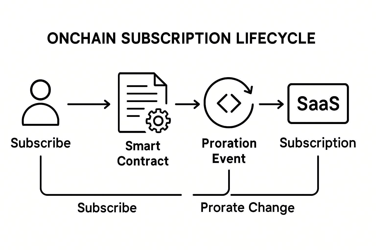 Onchain subscription lifecycle diagram illustrating smart contract-based prorated billing events for SaaS platforms