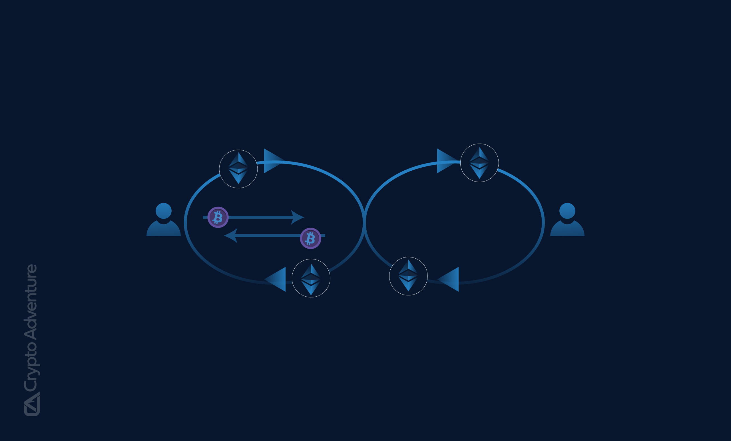 Diagram of rehypothecation chain in DeFi showing collateral reuse across platforms with risk amplification arrows