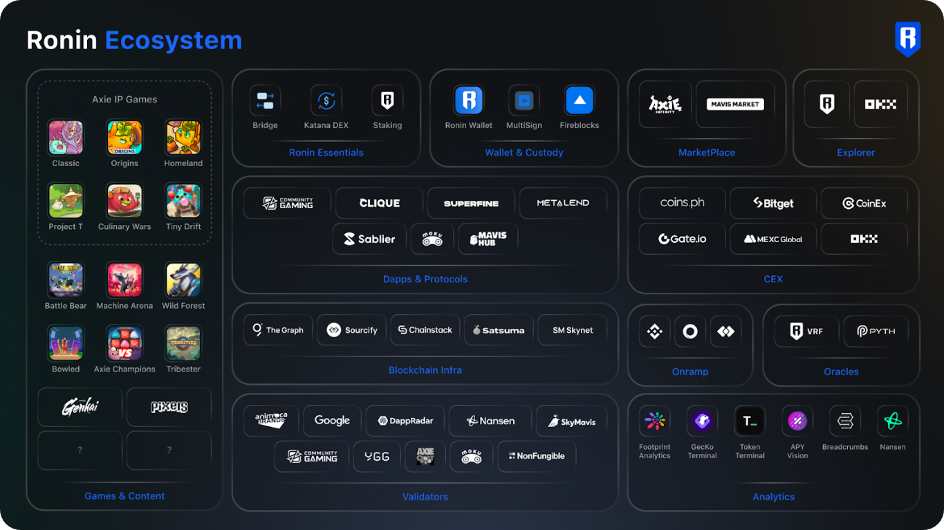 Ronin L2 rollup architecture diagram connecting Ethereum mainnet to multiple blockchain games, showcasing zkEVM and cross-chain relayer integration for scalable onchain gaming