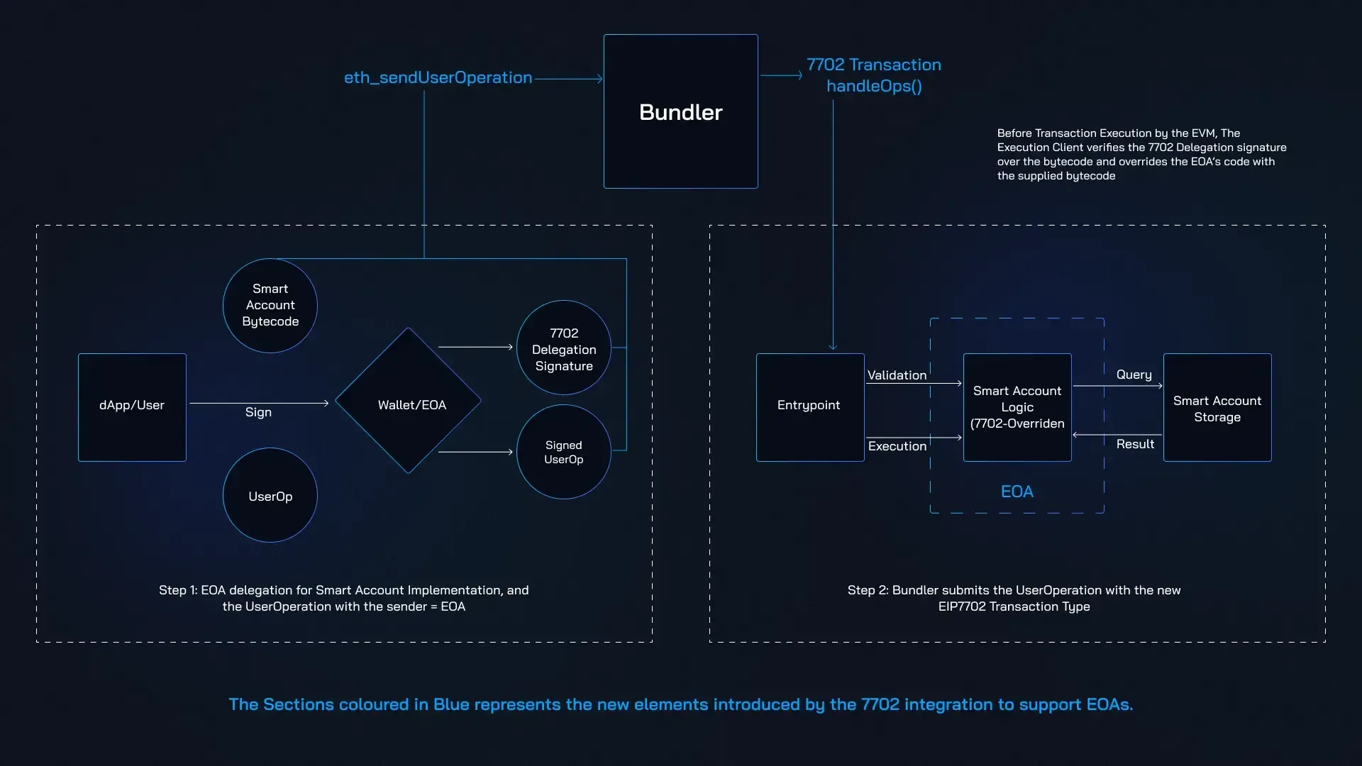 Visual diagram contrasting safe vs malicious EIP-7702 delegations in Ethereum wallet migration, highlighting delegation checker tools like Revoke.cash, WalletBeat, Relay.link for secure account upgrades