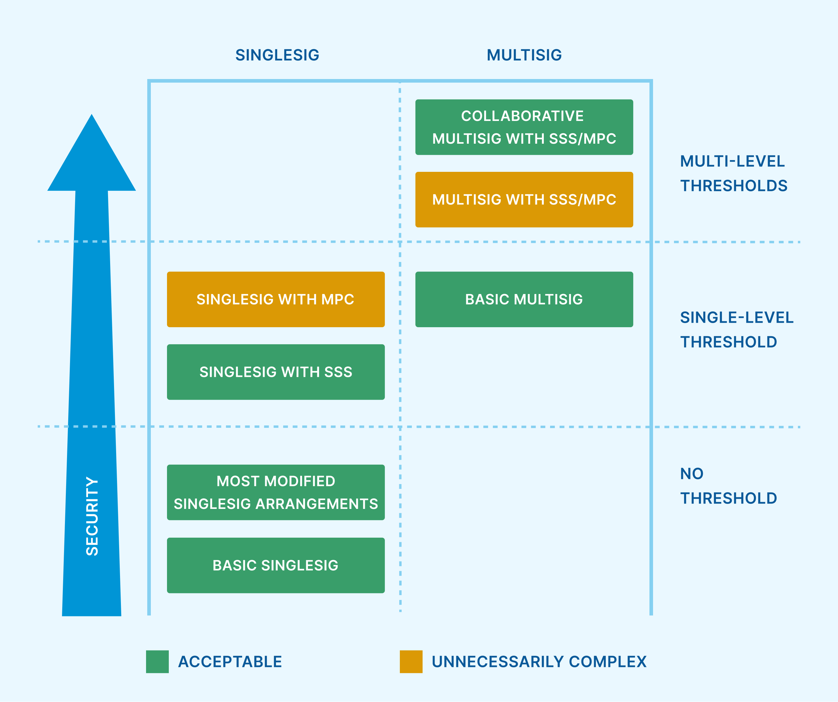 Diagram of threshold encryption process in Solidity multisig wallet showing key shares distributed to owners for secure Ethereum transactions