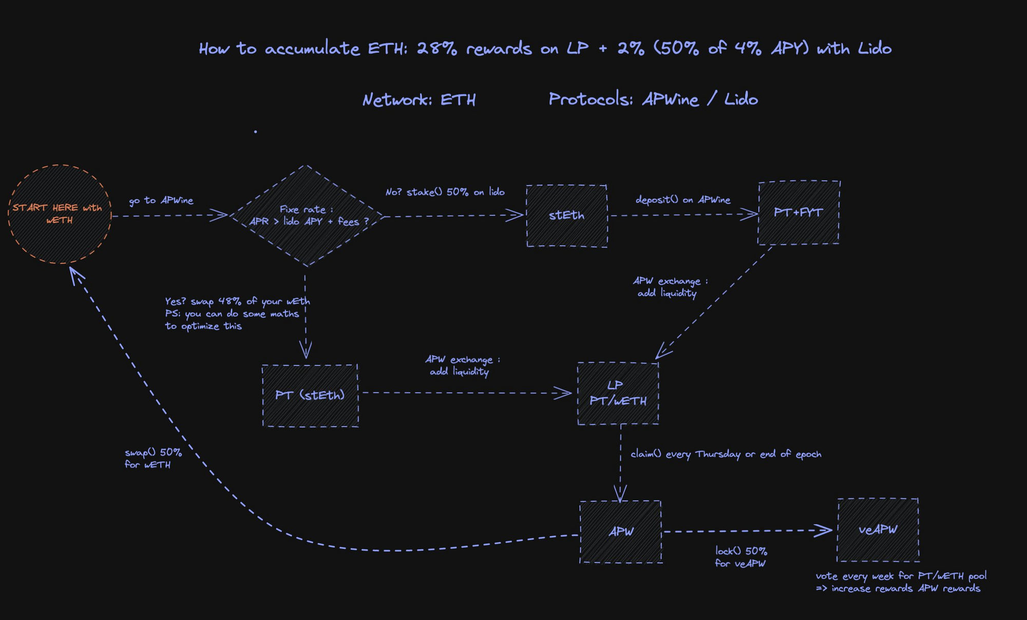 Visual diagram of yield stacking flow in DeFi with Liquid Staking Tokens (LSTs): stake ETH to receive LST, borrow assets, provide liquidity (LP), and compound yields from one capital pool