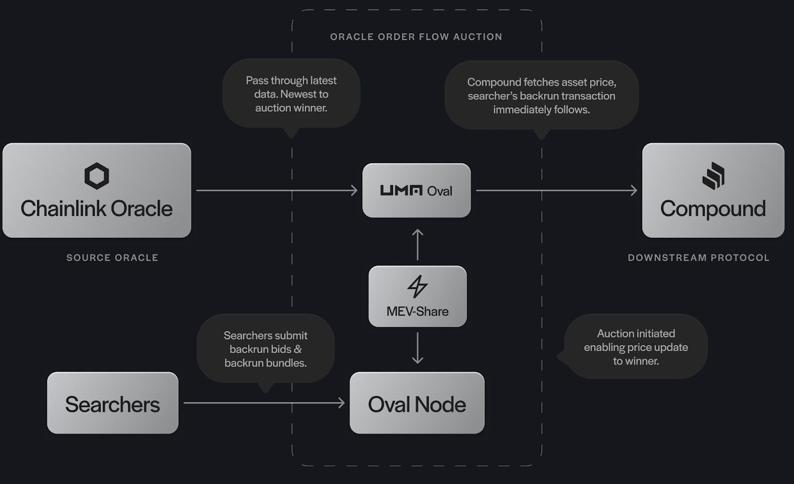 Diagram explaining the Flashbots MEV-Share protocol process for fair DeFi transactions, showing users, searchers, and validators interacting in a transparent system