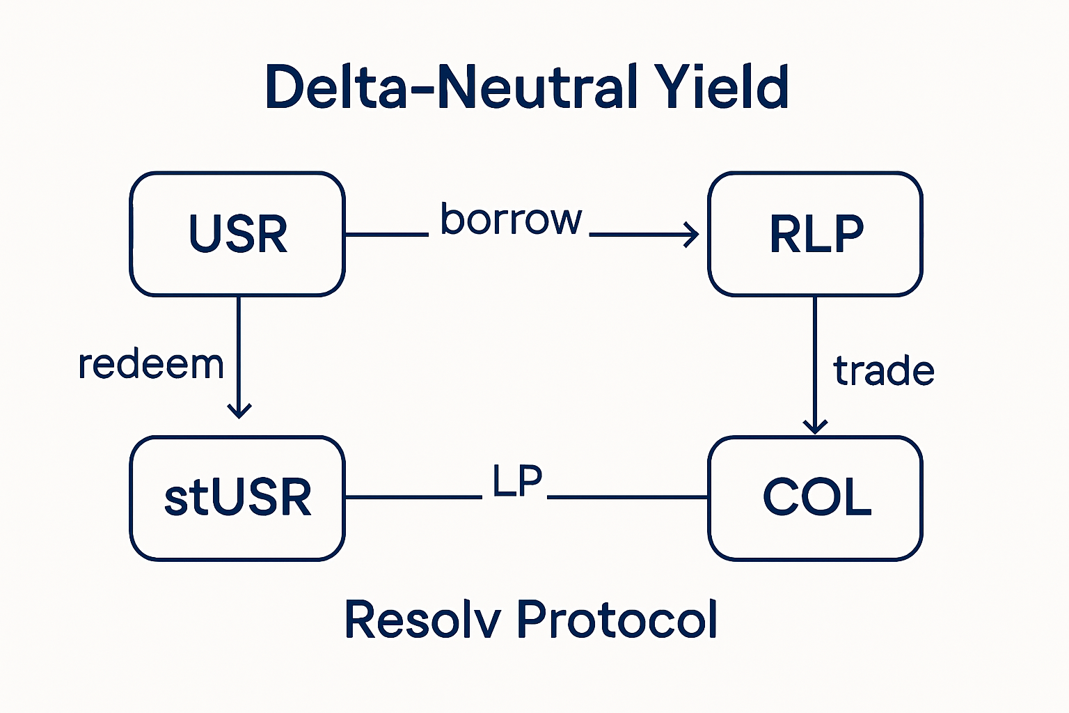 Flowchart illustrating Resolv Protocol's delta-neutral yield mechanism featuring USR stablecoin, stUSR yield token, and RLP insurance pool