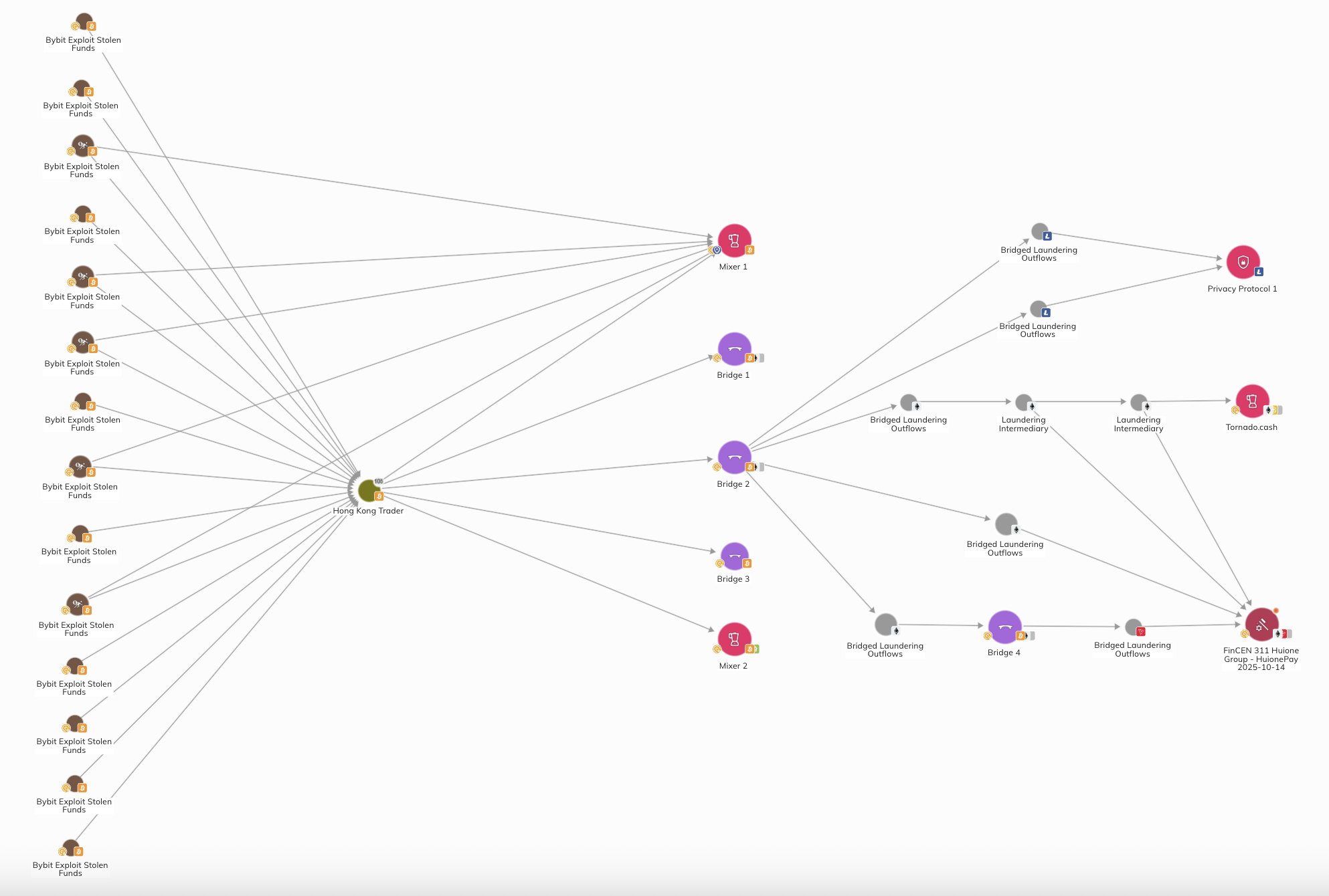 Chainalysis graph visualizing DPRK North Korea-linked cryptocurrency wallet clusters and money laundering flows