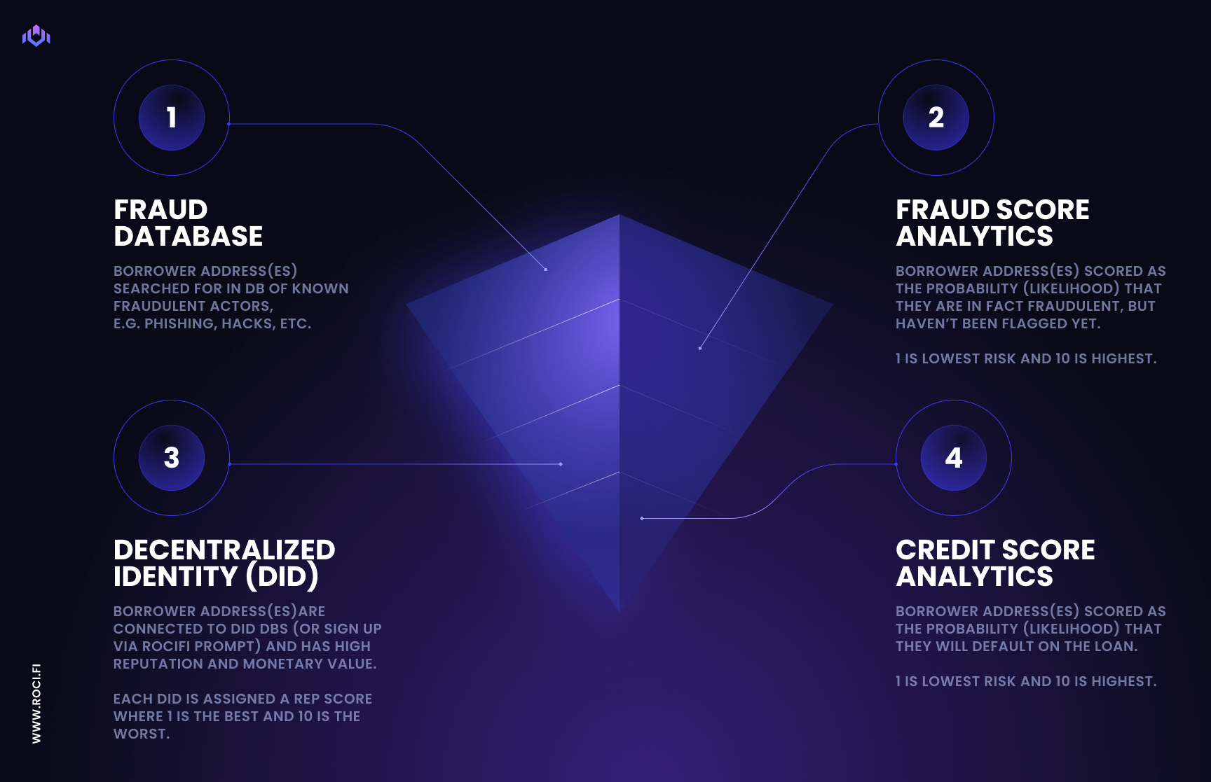Infographic illustrating the shift from overcollateralized to reputation-based DeFi lending with on-chain credit scores in 2024