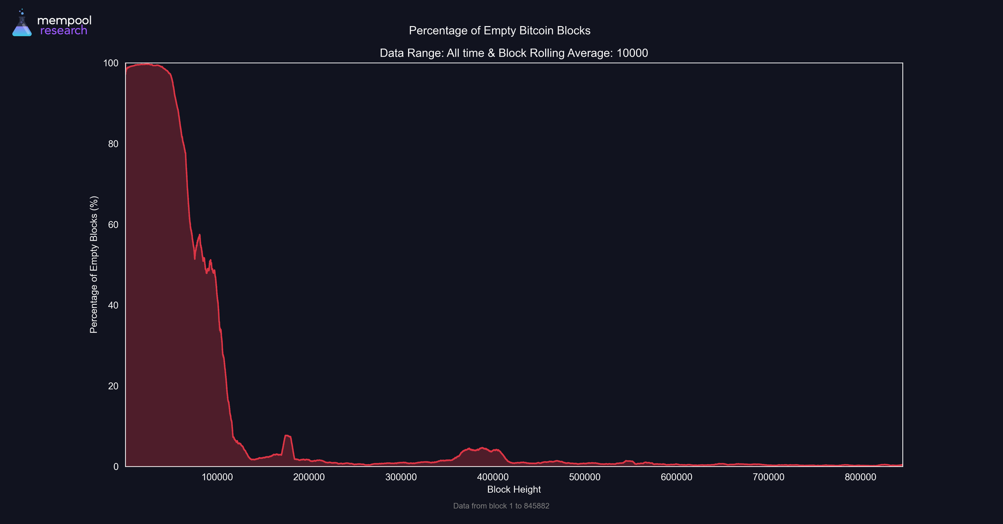 Bitcoin transaction fees as percentage of total block reward historical chart, highlighting recent upward trends and rollup contributions like Citrea