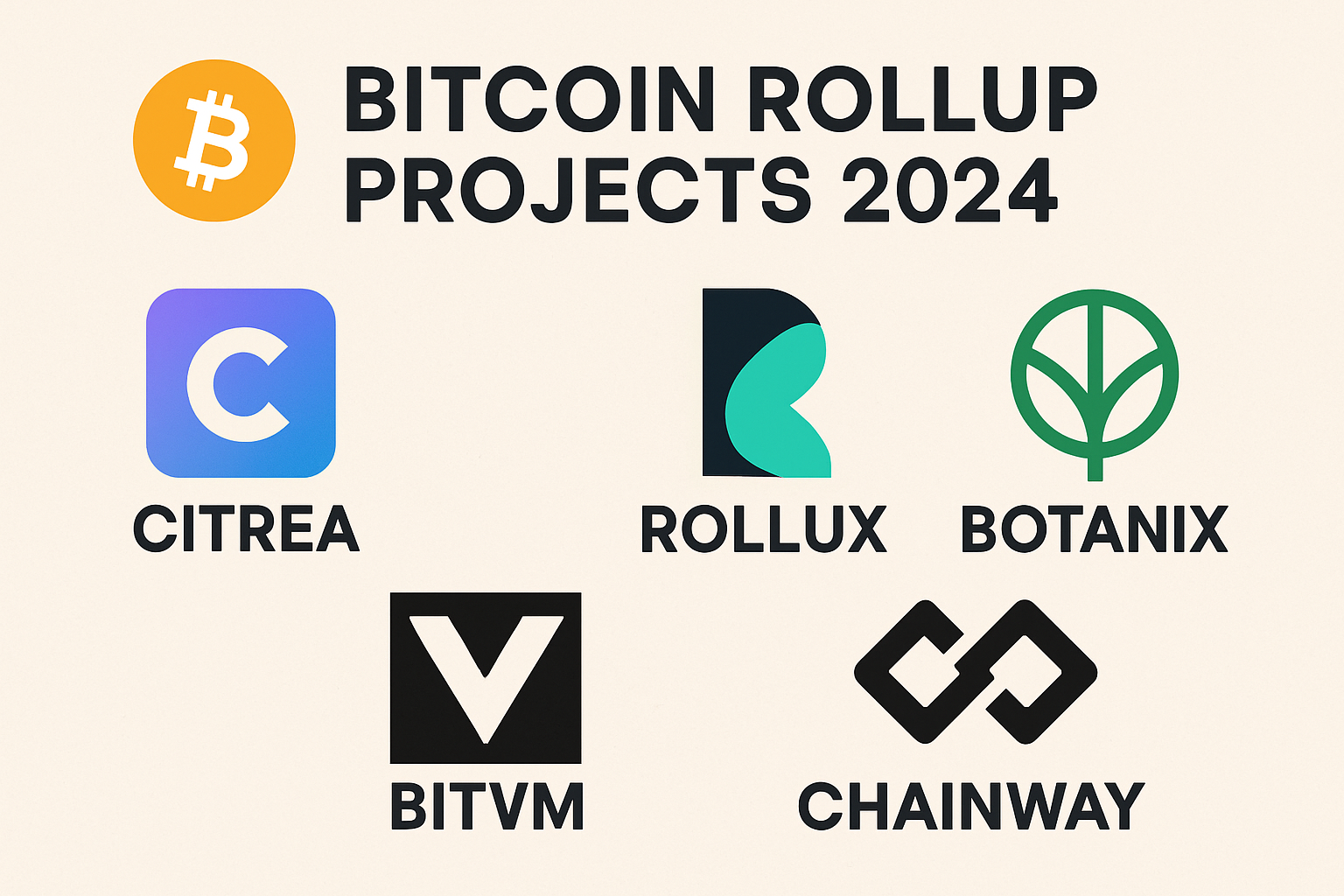 Visual overview of top 5 Bitcoin rollup projects in 2024: Citrea, Rollux (Syscoin), Botanix Labs, BitVM (ZeroSync), and Chainway, highlighting innovative Layer 2 scaling solutions for Bitcoin.