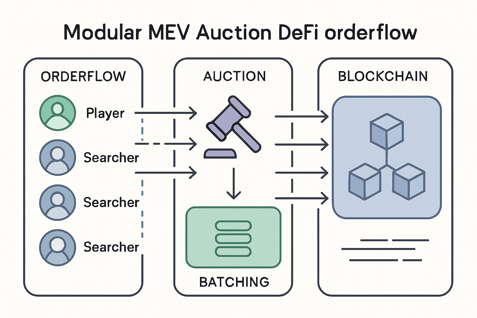 Visual representation of modular MEV auctions optimizing DeFi orderflow with blockchain, auction, and transaction batching elements
