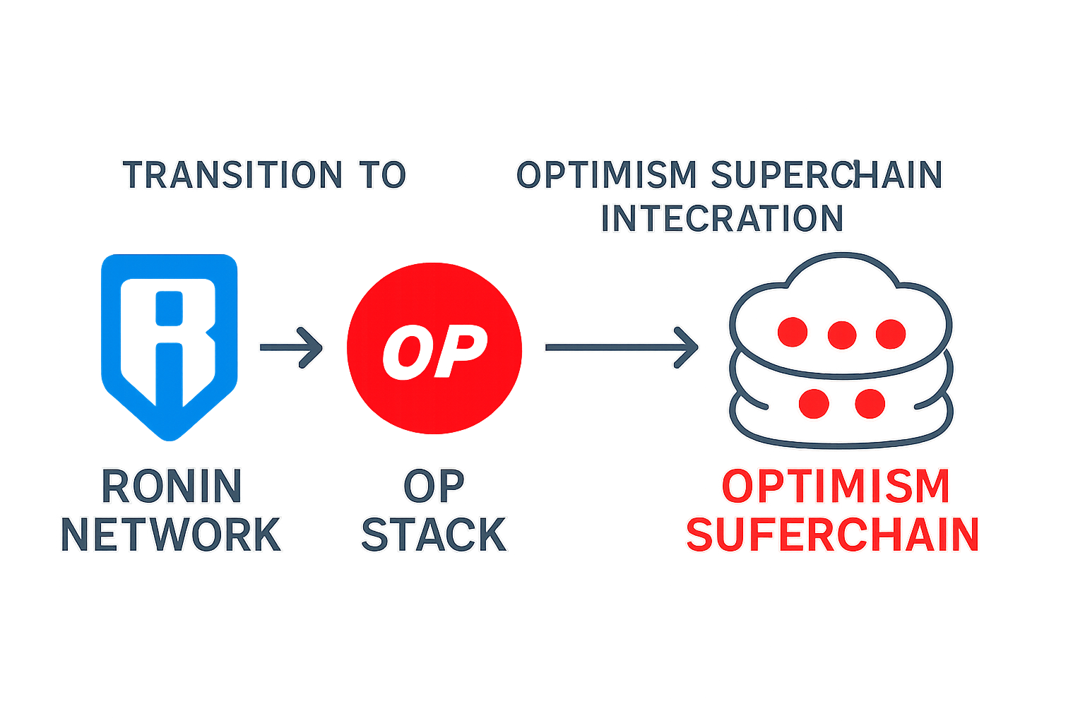 Ronin Network transition to OP Stack and Optimism Superchain visual overview, showcasing Ethereum Layer 2 integration, developer tools, and enhanced scalability for Web3 gaming ecosystem.