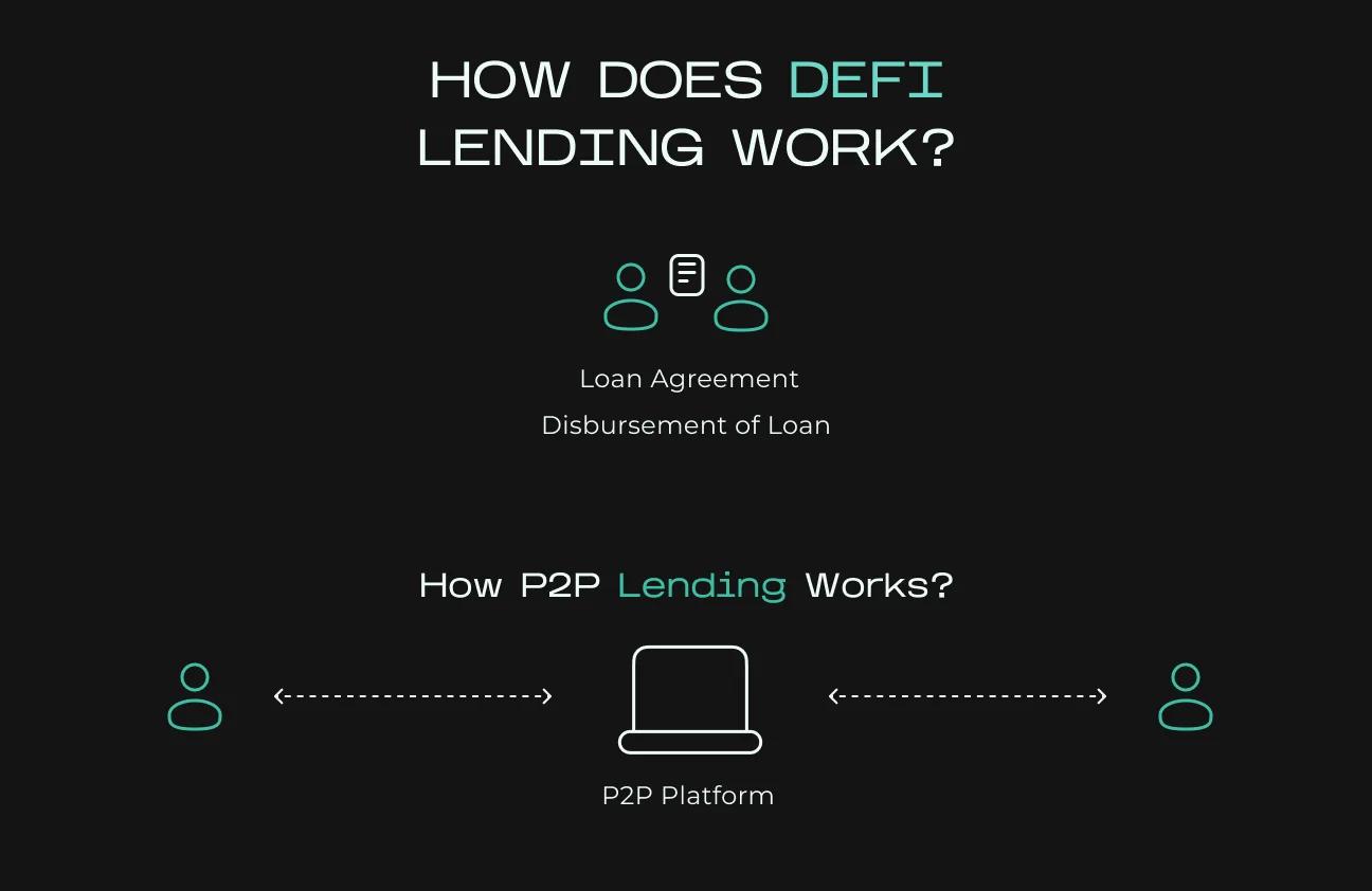 Blockchain-based credit scoring system powering decentralized finance (DeFi) lending, visualized as digital identity and credit metrics connecting to DeFi lending protocols on a blockchain network.
