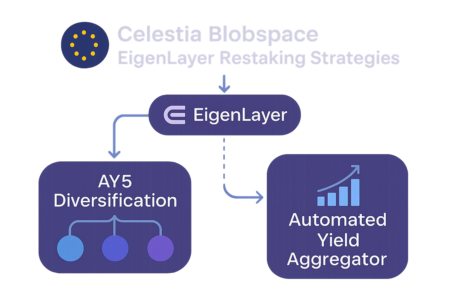 Visual representation of Celestia blobspace and EigenLayer restaking ecosystem with strategies for maximizing yield, including AVS diversification, blobspace auctions, and automated yield aggregators.
