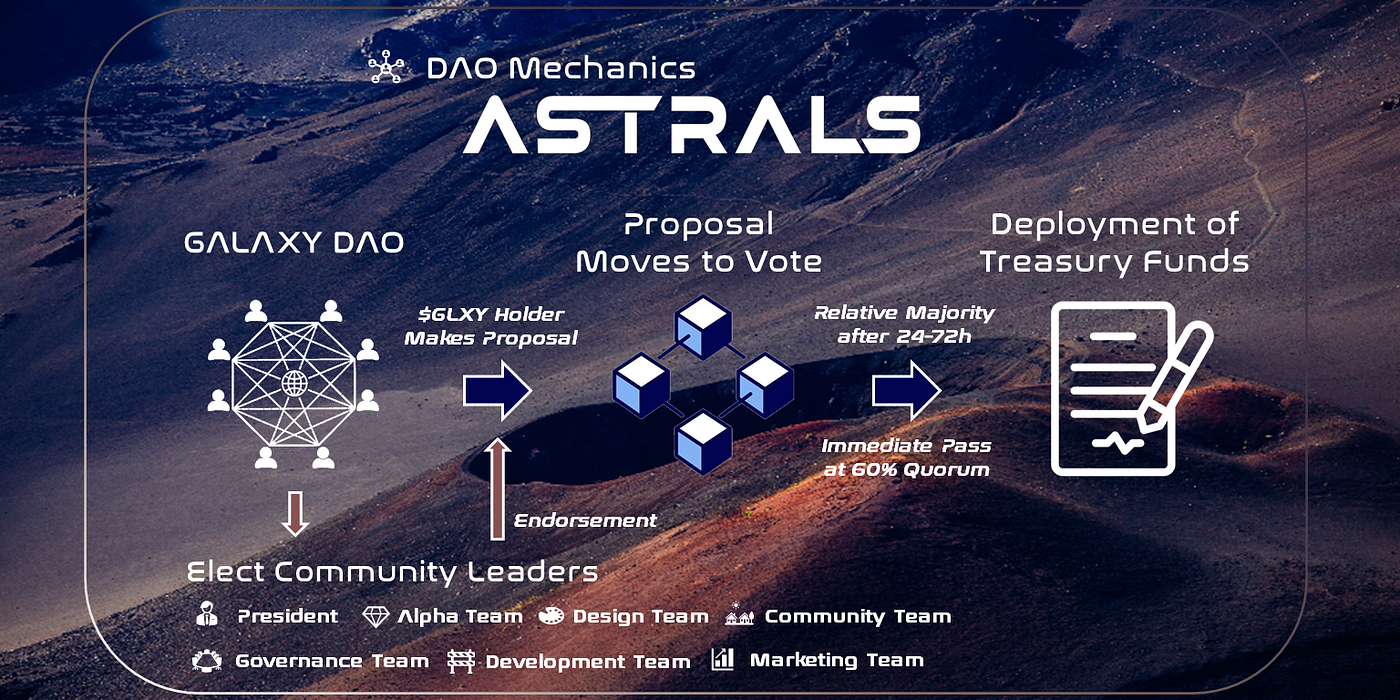 DAO governance voting power hierarchy visualized with OG Badges and Day One Holder NFTs showing tiered voting rewards for early contributors in Web3 decentralized organizations