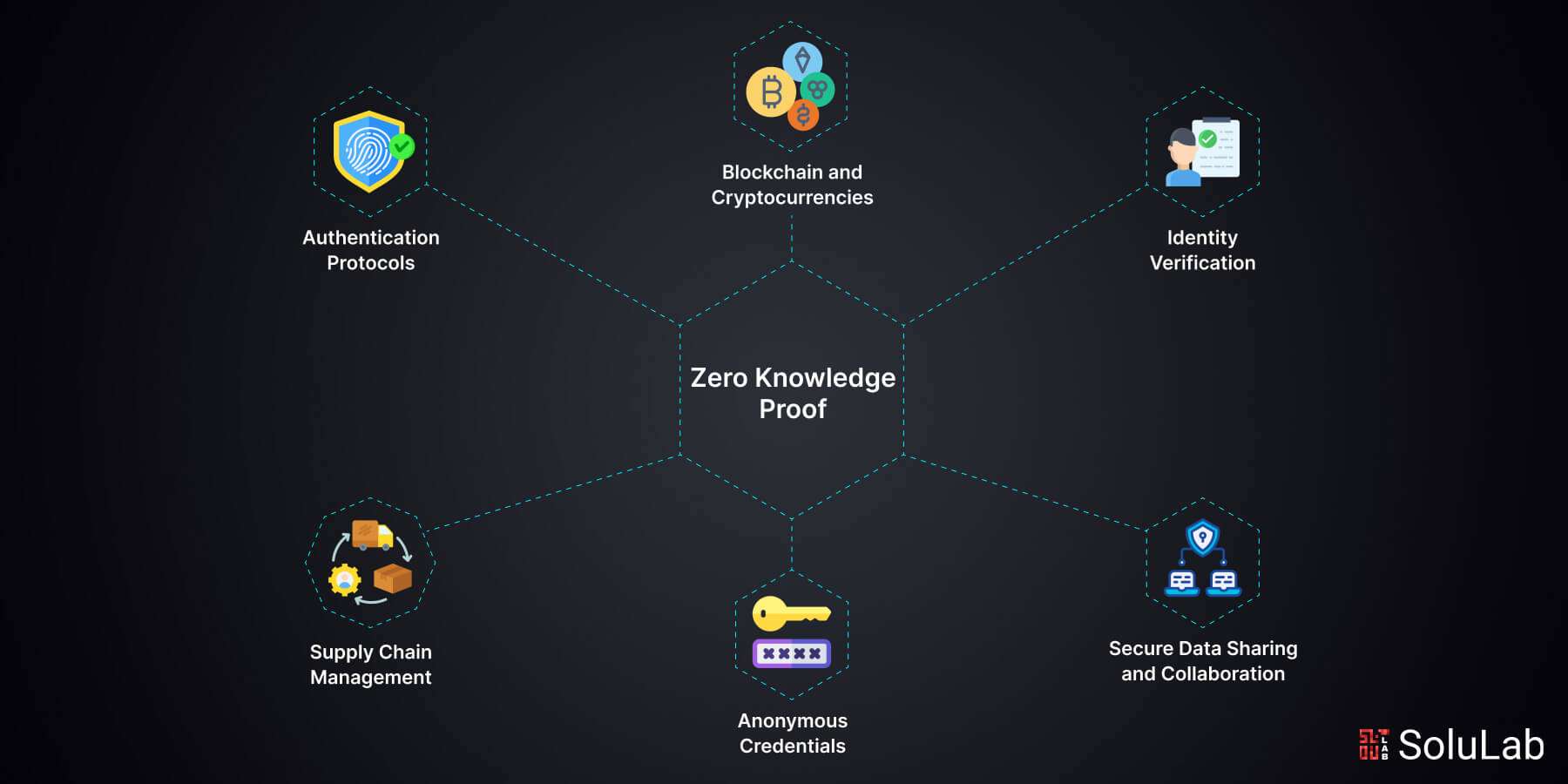 Visual representation of zero-knowledge proofs enhancing privacy in a decentralized identity wallet, illustrating selective disclosure and user-controlled data sharing.