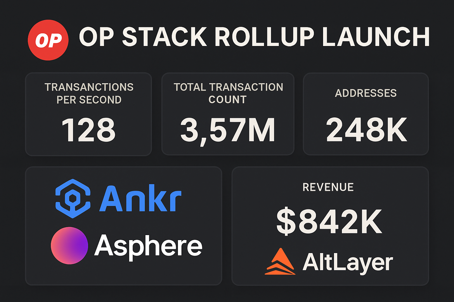 Dashboard interface for launching OP Stack rollups with one click, featuring Ankr, Asphere, and AltLayer logos, representing Rollup-as-a-Service platforms accelerating Web3 adoption.