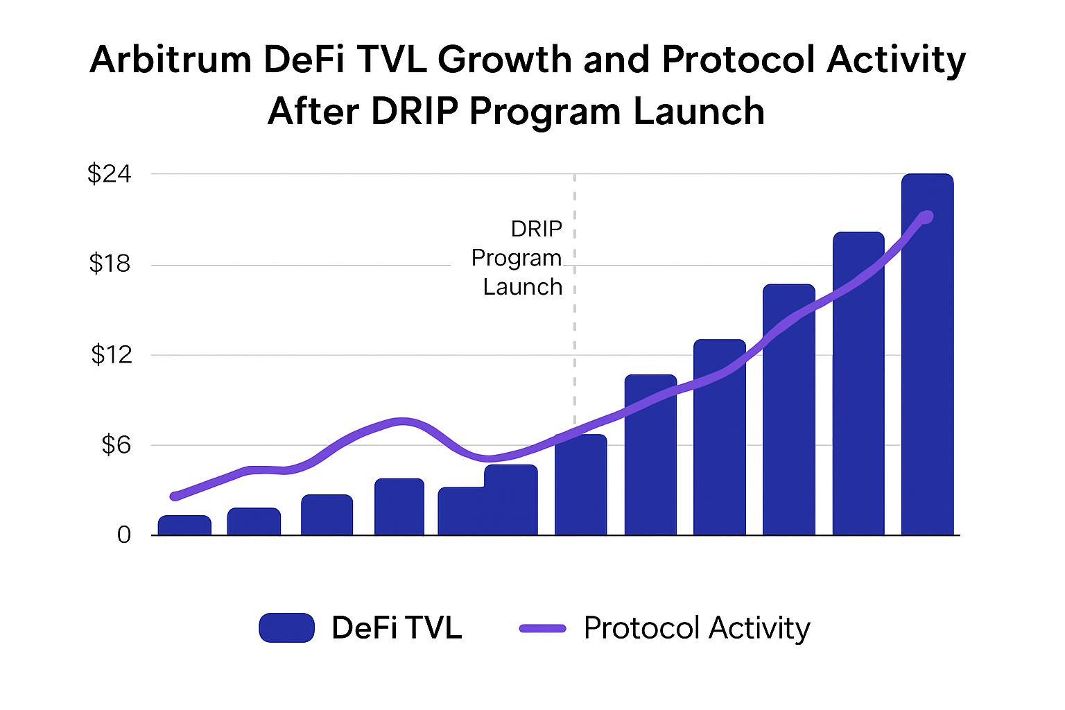 Arbitrum DeFi ecosystem growth and increased protocol activity after DRIP incentive program launch, showcasing rising liquidity and user engagement