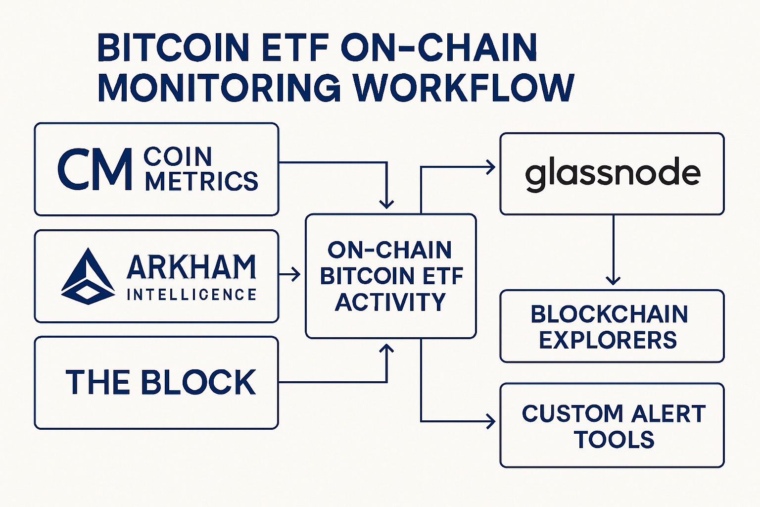 Bitcoin ETF on-chain monitoring workflow featuring Coin Metrics, Arkham Intelligence, The Block, Glassnode, blockchain explorers, and custom alert tools