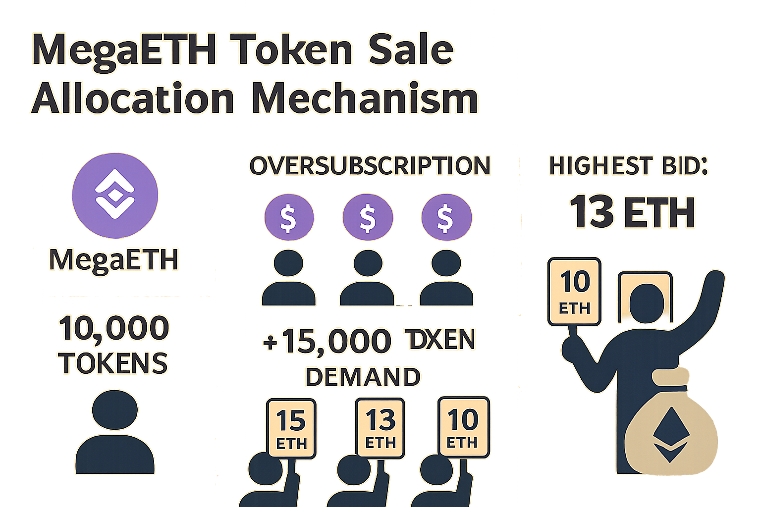 Visual summary of MegaETH token sale allocation mechanism and oversubscription, showing digital auction participation and distribution process