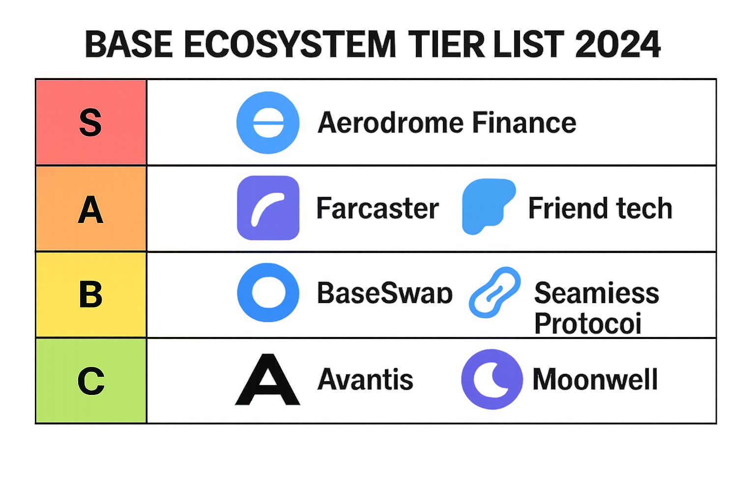 Base Ecosystem Tier List 2024 featuring logos of Aerodrome Finance, Farcaster, Friend.tech, BaseSwap, Seamless Protocol, Avantis, and Moonwell