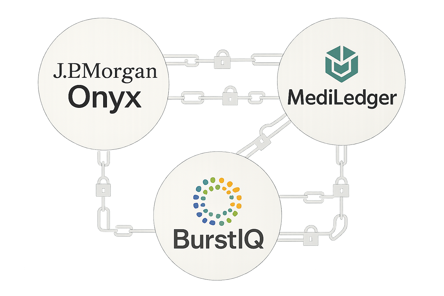 Visual summary connecting JPMorgan Onyx, MediLedger, and BurstIQ logos with encrypted data flows representing smart contract privacy in finance and healthcare.