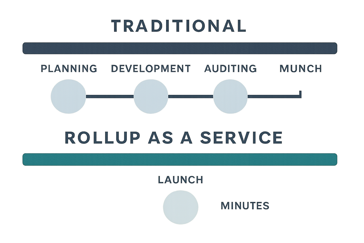 Infographic timeline comparing months-long traditional app-chain infrastructure builds to minutes with Rollup-as-a-Service (RaaS) for faster blockchain deployments