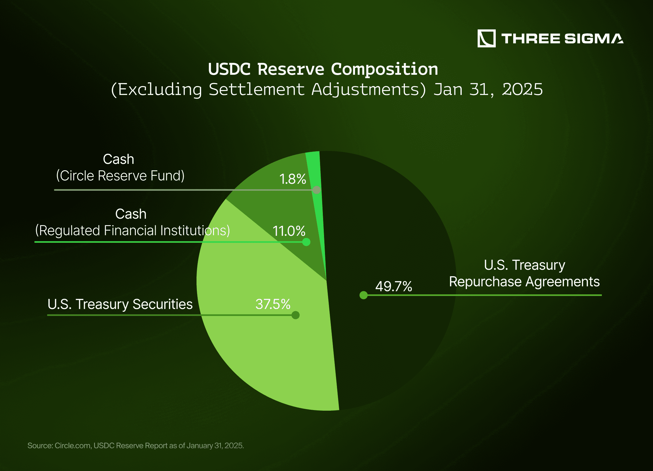 Conceptual illustration of the USDC stablecoin depegging during the Silicon Valley Bank crisis in March 2023, highlighting risk management, diversification, and crisis communication for DeFi investors and protocol builders.