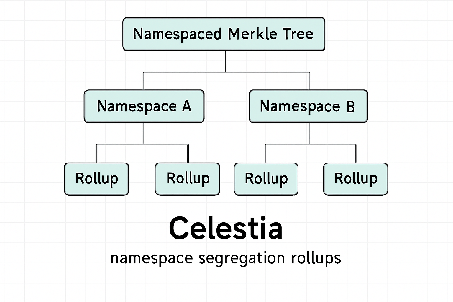 Visualization of a Namespaced Merkle Tree (NMT) structure on Celestia, highlighting distinct namespaces for scalable modular rollups and data segregation.
