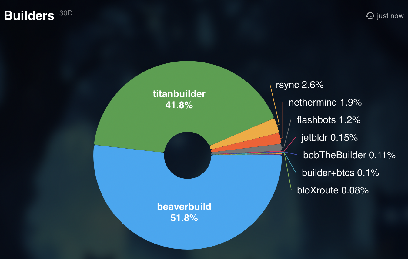 U-shaped token distribution curve showing significant allocations to both small and large DeFi holders, illustrating fair MEV mitigation