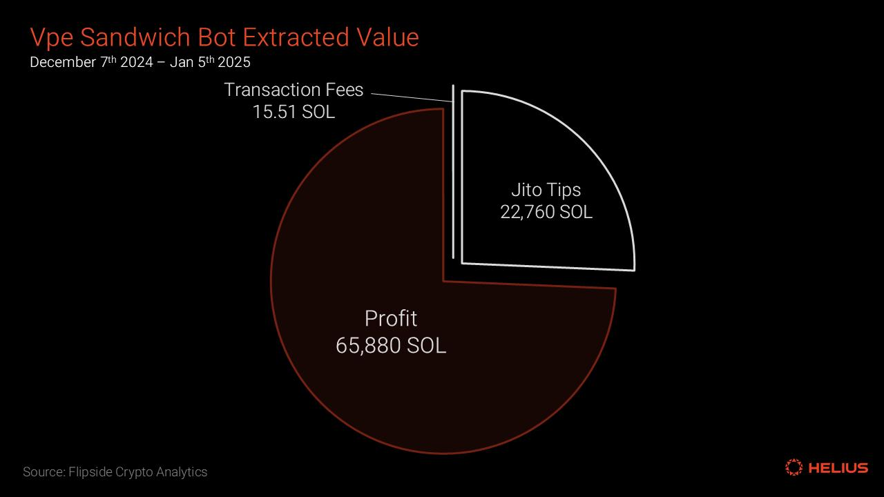 Visualization of an Order Flow Auction in a transparent MEV market, showing decentralized user transactions being batched and competitively auctioned to builders in a blockchain environment, symbolizing fairness and transparency in DeFi 2025.