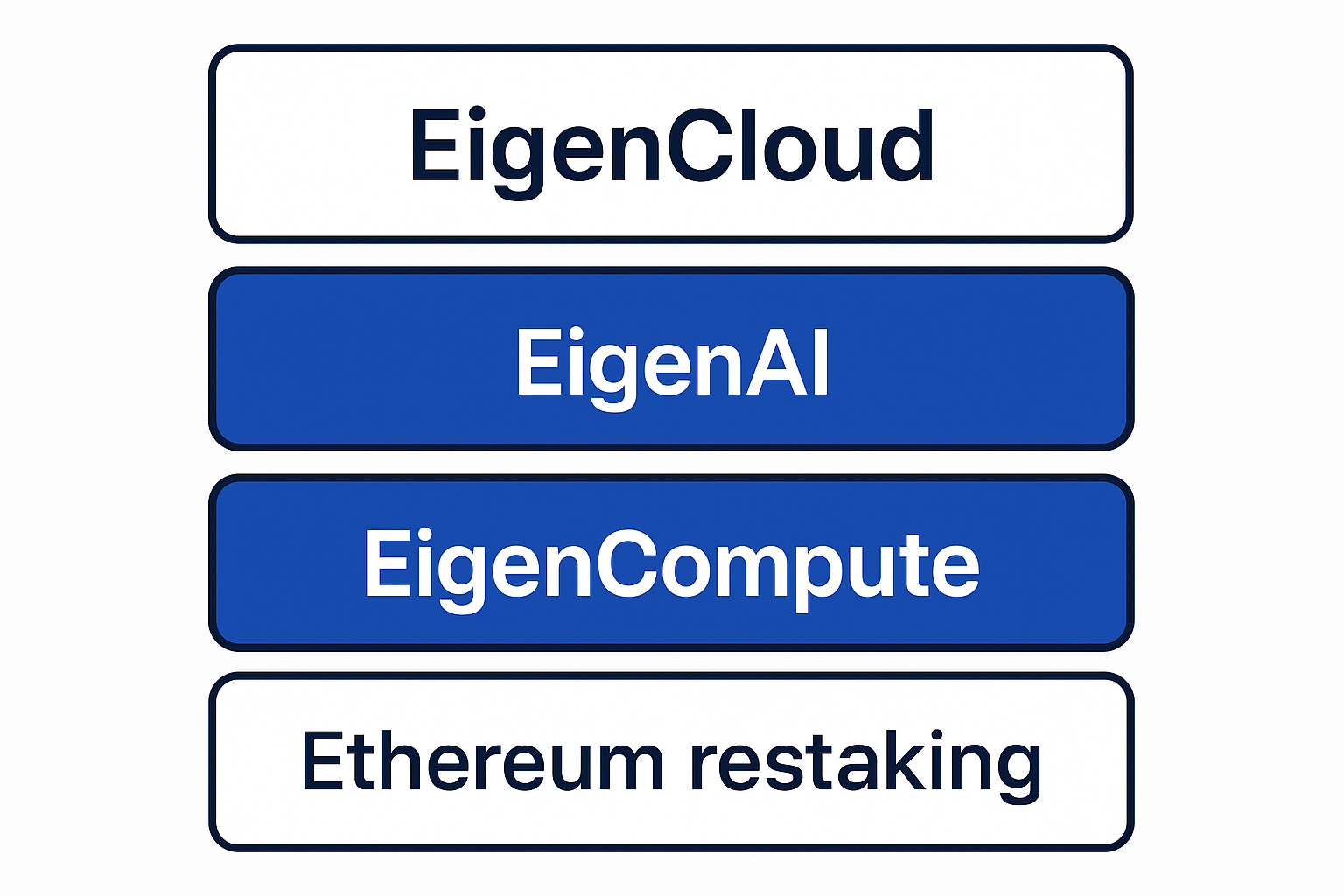 Visualization of EigenCloud stack showing integration of EigenAI and EigenCompute with Ethereum restaking for verifiable AI applications