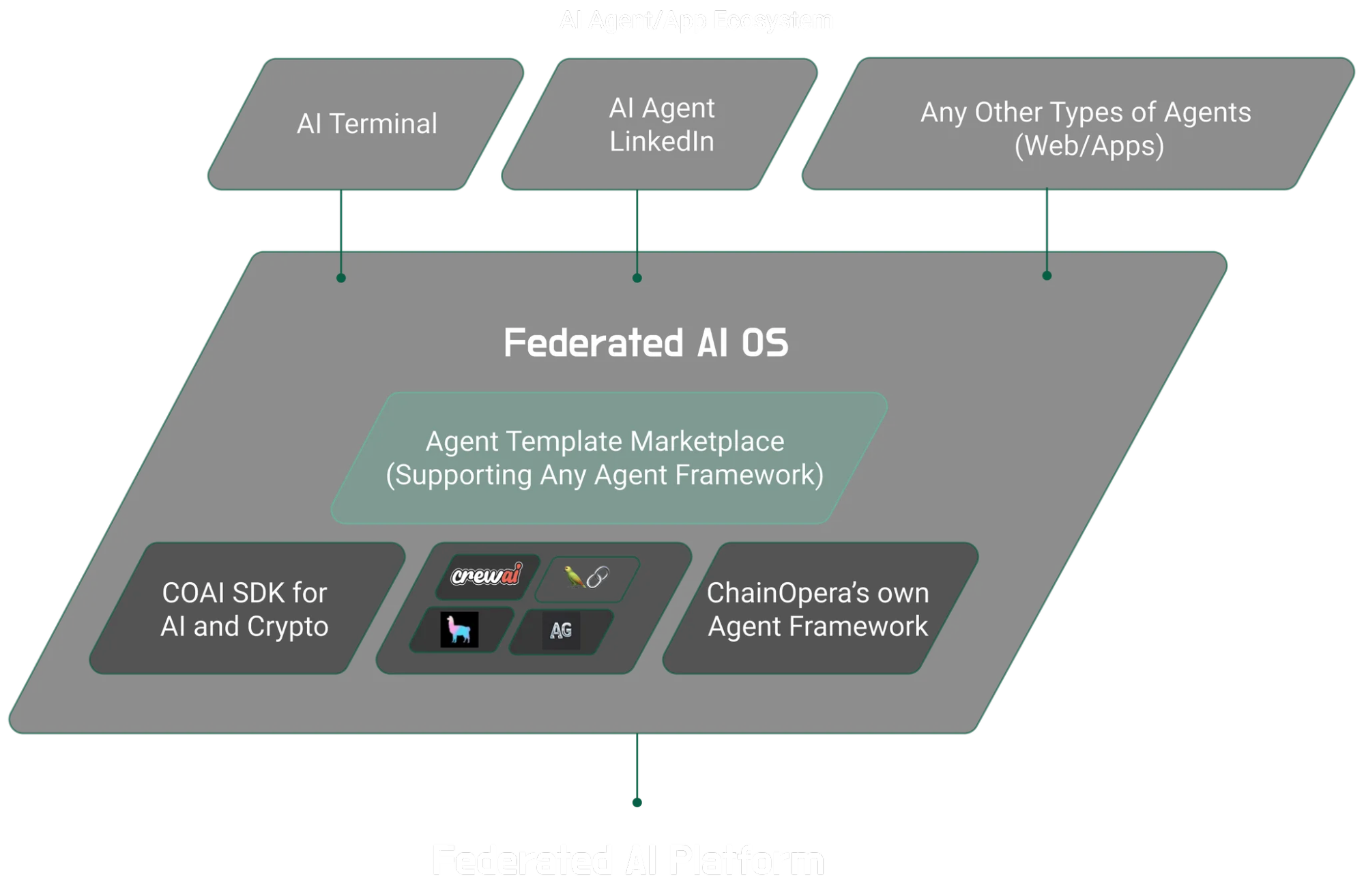 Visualization of EigenLayer validators securing DeFi and AI workloads across multiple blockchain networks, illustrating interconnected nodes and digital security layers.