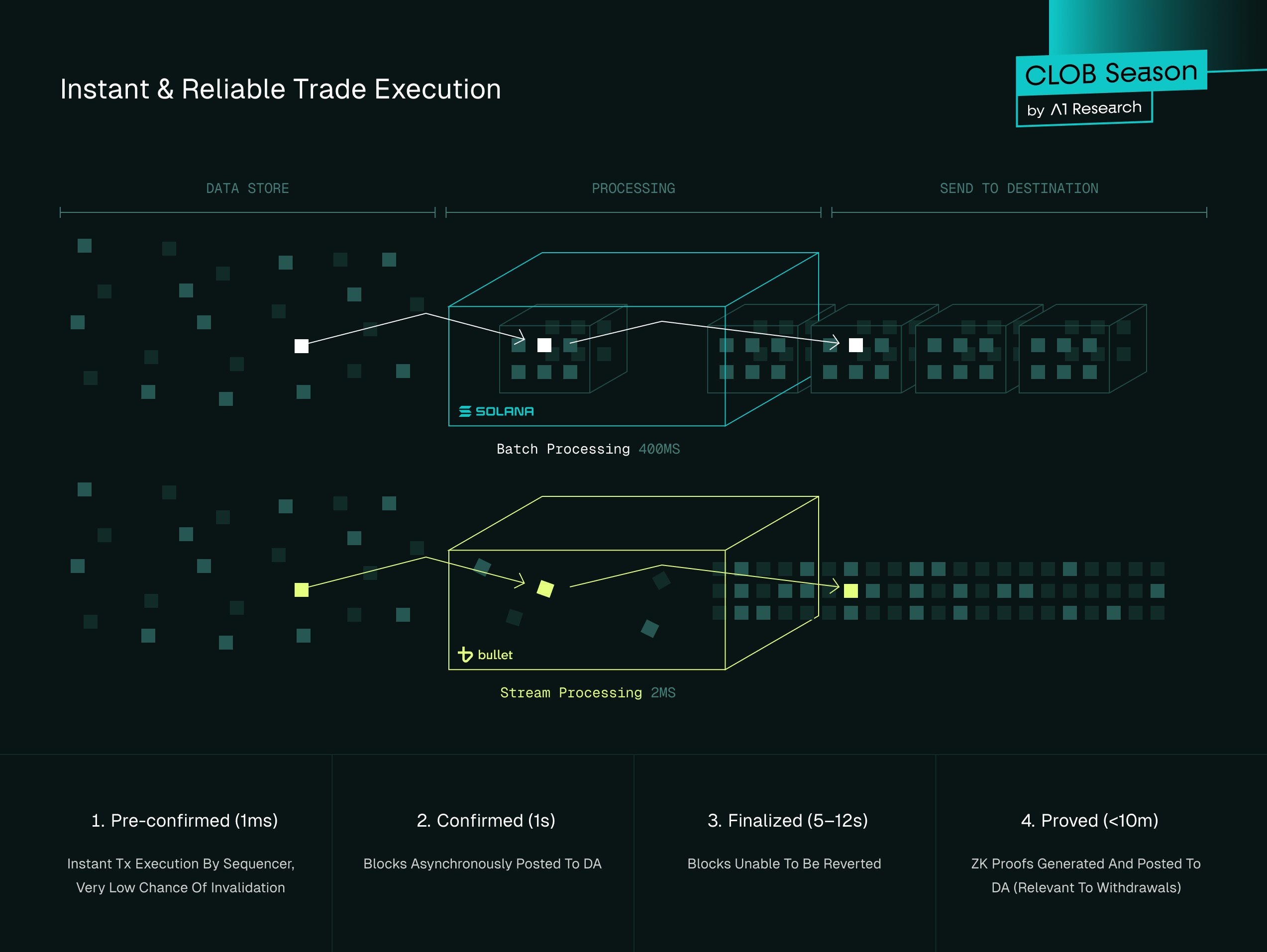 Visualization of ephemeral rollup architecture dynamically scaling Solana dApps in real time, illustrating modular blockchain layers and adaptive execution environments.