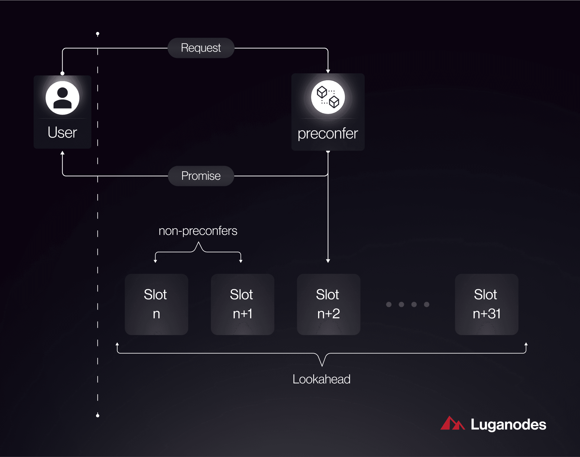 Visualization of fragmented Ethereum rollups interconnected by decentralized sequencer nodes, illustrating improved cross-rollup composability and unified liquidity.