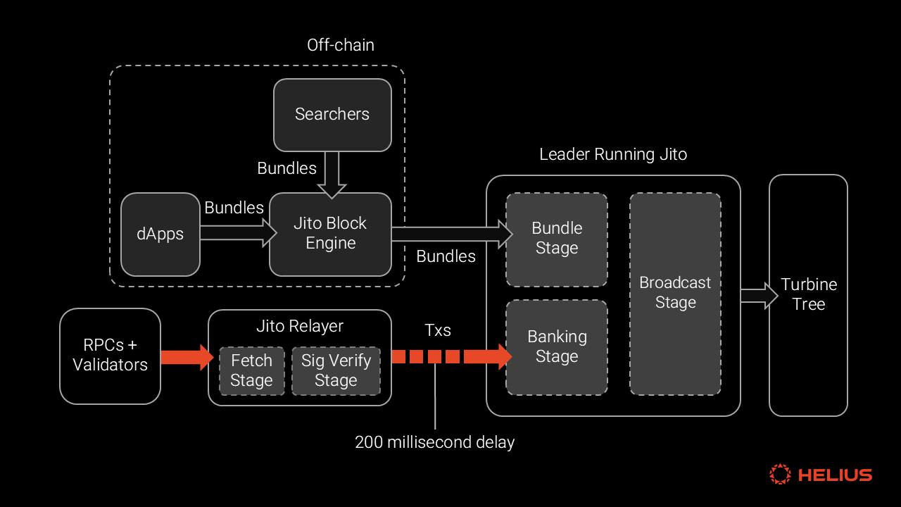 Visualization of MEV flows and redistribution mechanisms in a DeFi ecosystem, illustrating value movement between validators, traders, and liquidity providers.