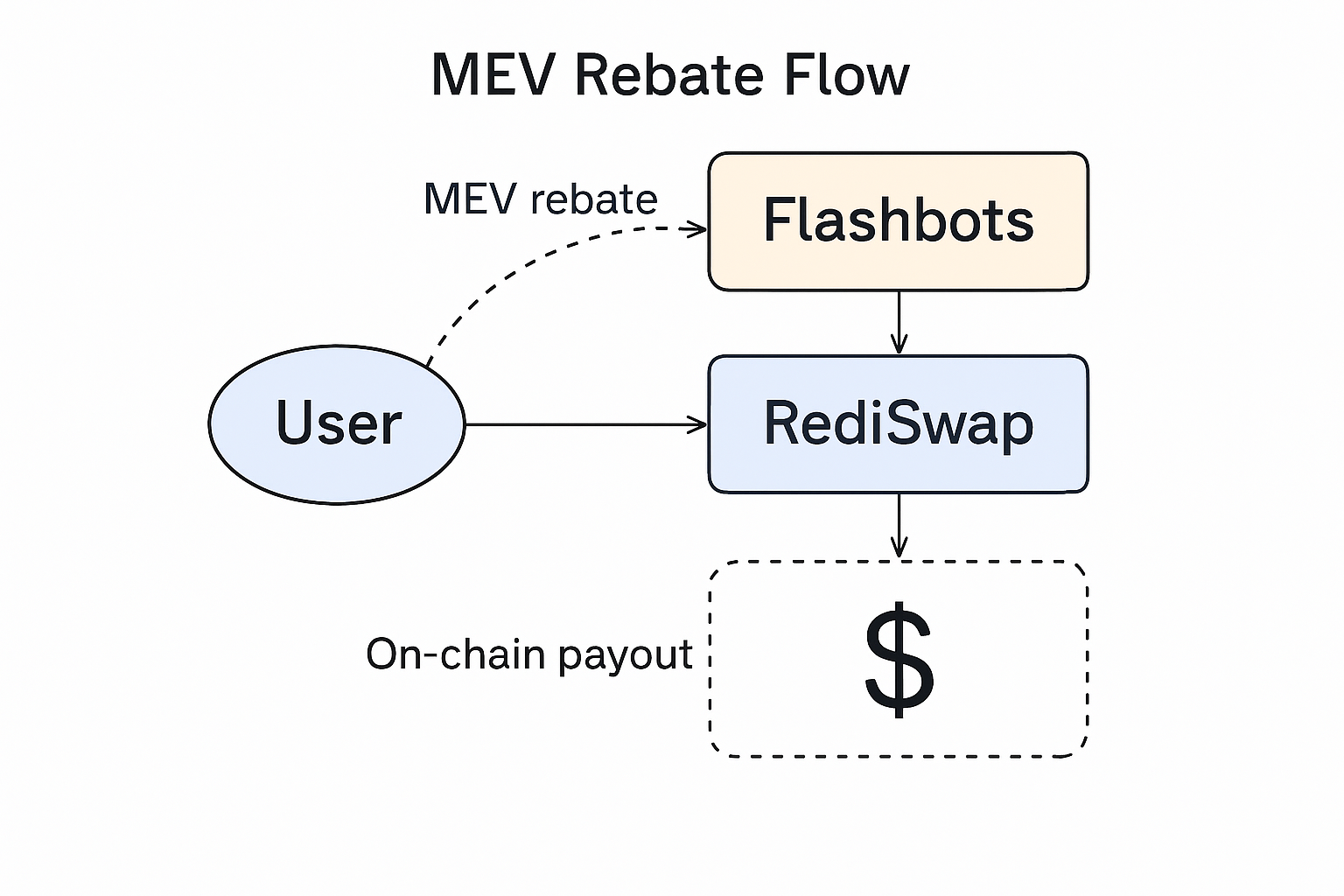 Visualization of MEV rebate flows in DeFi protocols showing rules-based sharing, AMM rebate buffers, and on-chain payout systems