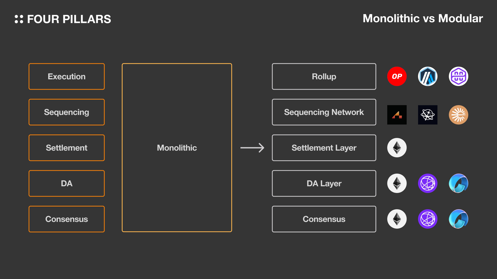 Visualization of modular blockchain architecture with distinct execution, consensus, and data availability layers