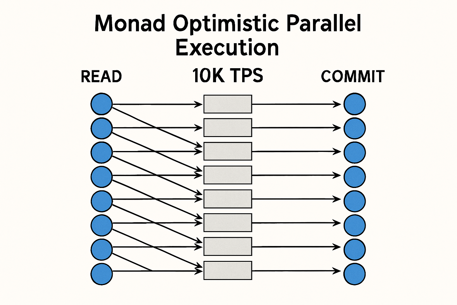 Diagram visualizing Monad blockchain's optimistic parallel execution processing transactions concurrently for 10,000 TPS