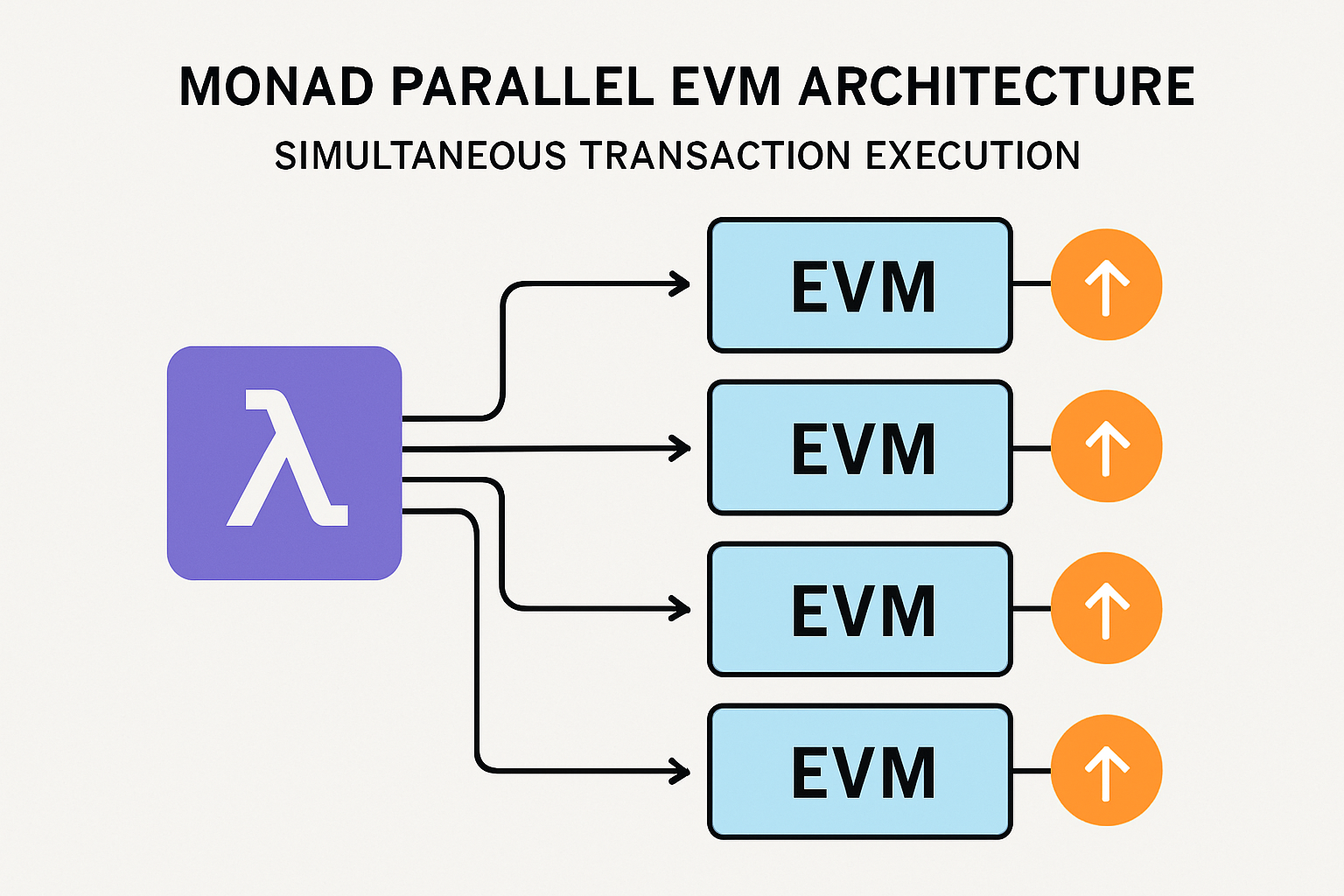 Visualization of Monad's parallel EVM architecture showing thousands of transactions executed simultaneously across multiple cores, highlighting high throughput blockchain technology.
