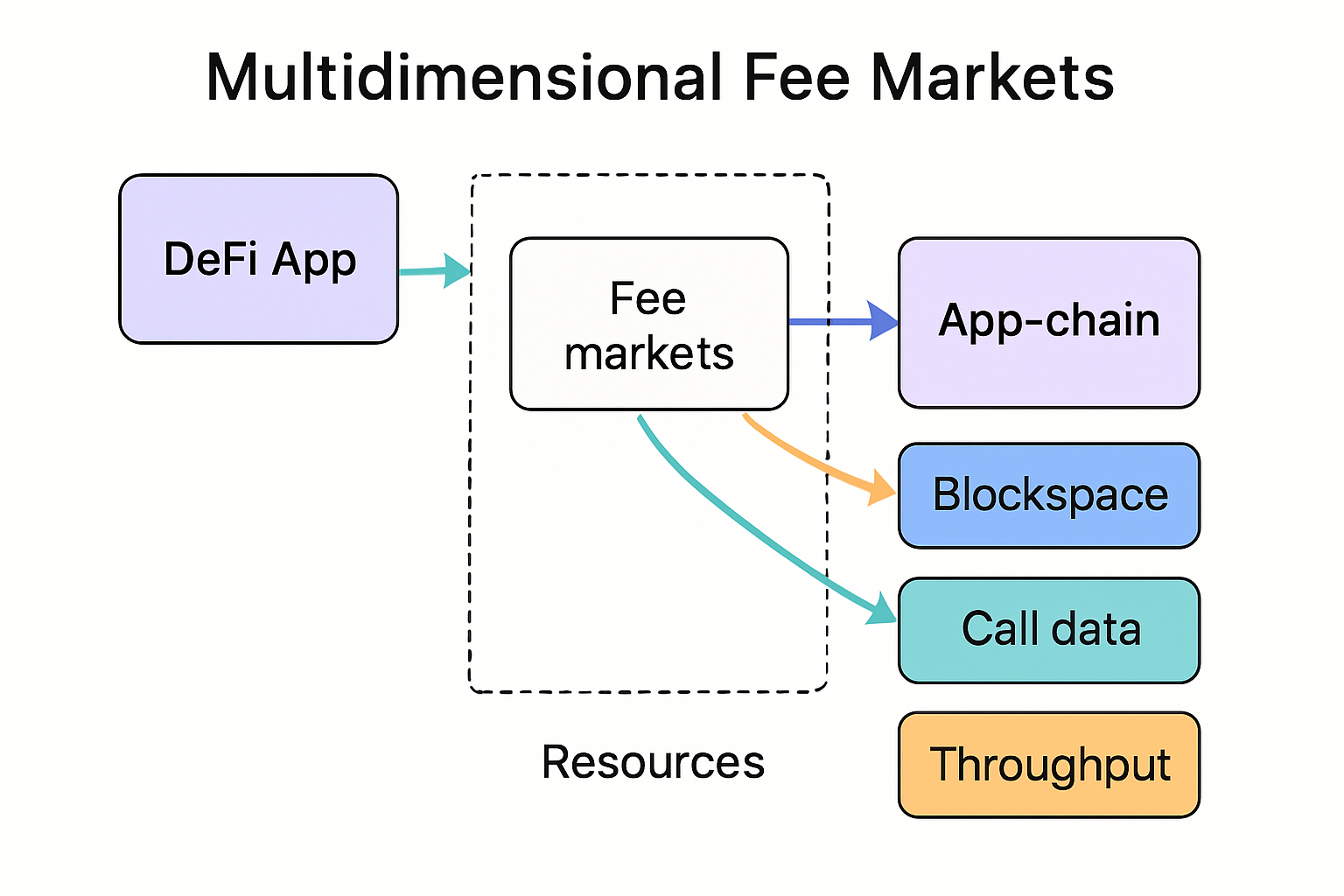 Conceptual diagram illustrating multidimensional fee markets allocating compute, storage, and bandwidth resources in a custom DeFi app-chain for optimized transaction costs