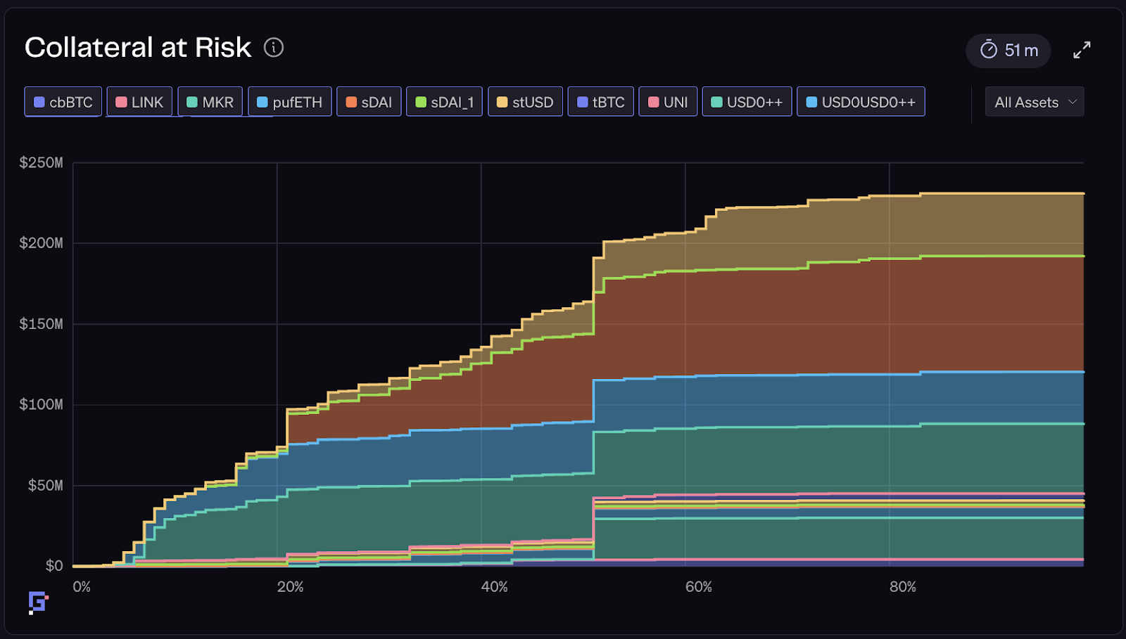 Visualization of onchain risk scores reducing DeFi liquidation risks, featuring digital wallet icons, shield symbols, and blockchain graphics to represent secure decentralized lending.