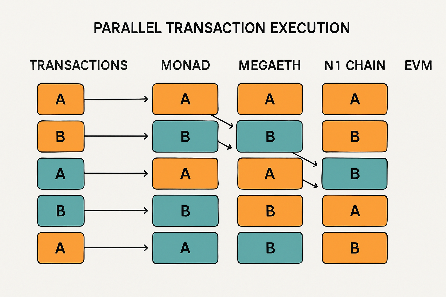 Visualization of parallel transaction execution in Monad, MegaETH, and N1 Chain EVM blockchains, highlighting high-throughput and modular architecture
