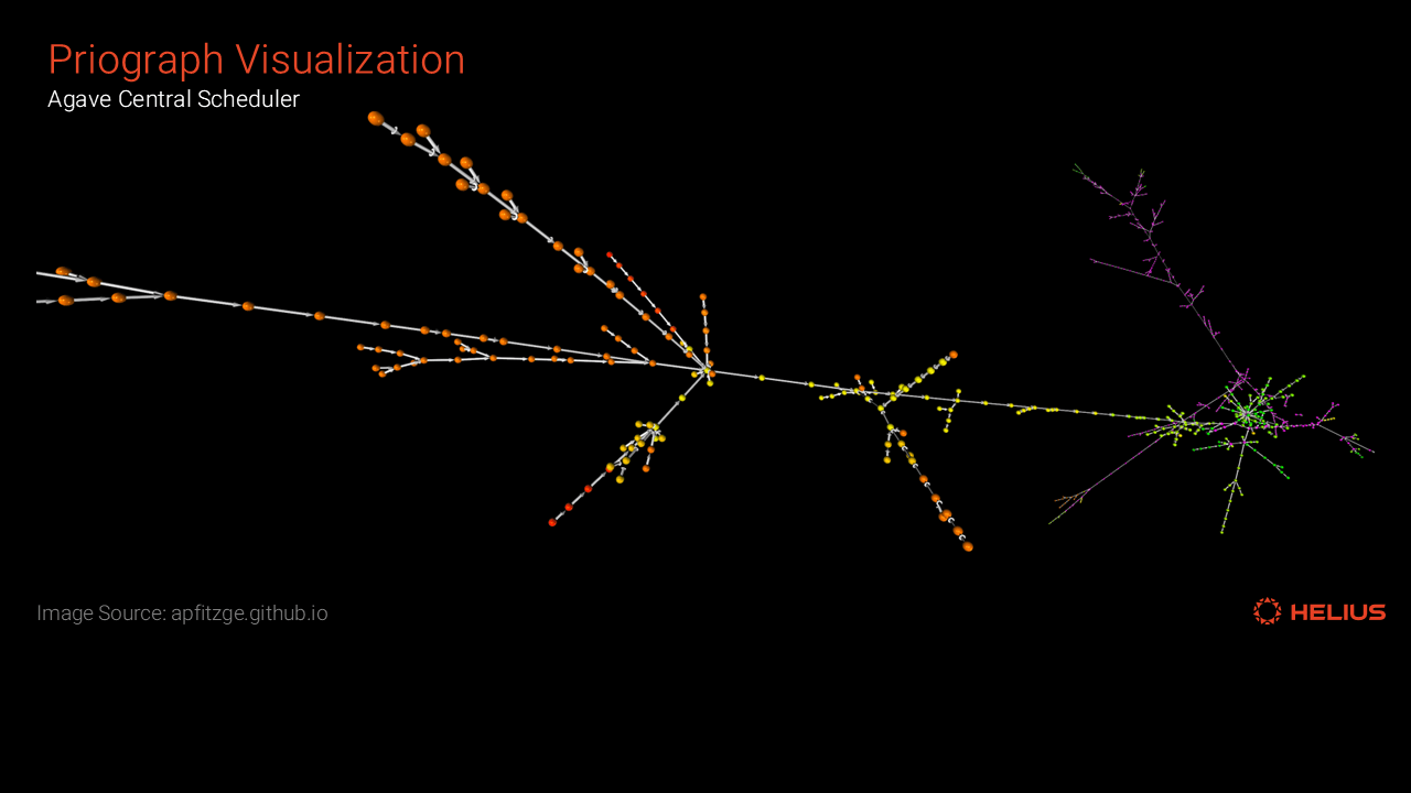 Visualization of priority fee auction in custom app-chain for HFT DApps, showing bids competing for blockchain transaction slots