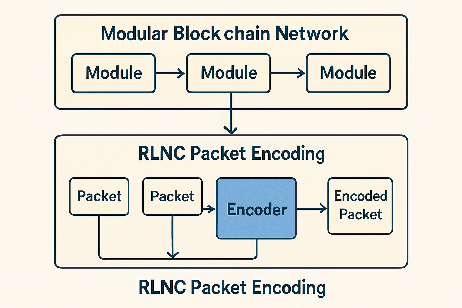 Visualization of Random Linear Network Coding (RLNC) packet encoding in a modular blockchain network, showing data packets being linearly combined and transmitted across distributed nodes for enhanced data availability.