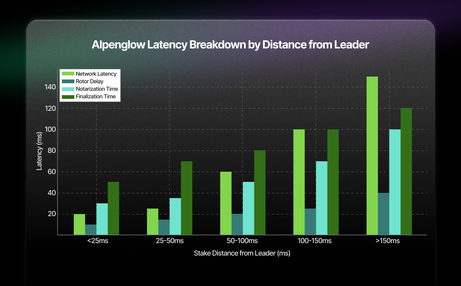Visualization of Solana blockchain network performance improvements after the Alpenglow upgrade, highlighting faster block finality and enhanced DePIN infrastructure capabilities