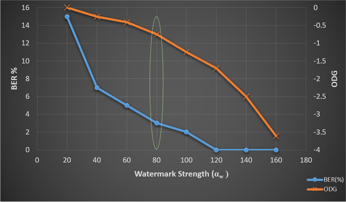 Visualization diagram of spread spectrum steganography watermark embedding across frequency bands in synthetic media for robust AI-generated image authentication