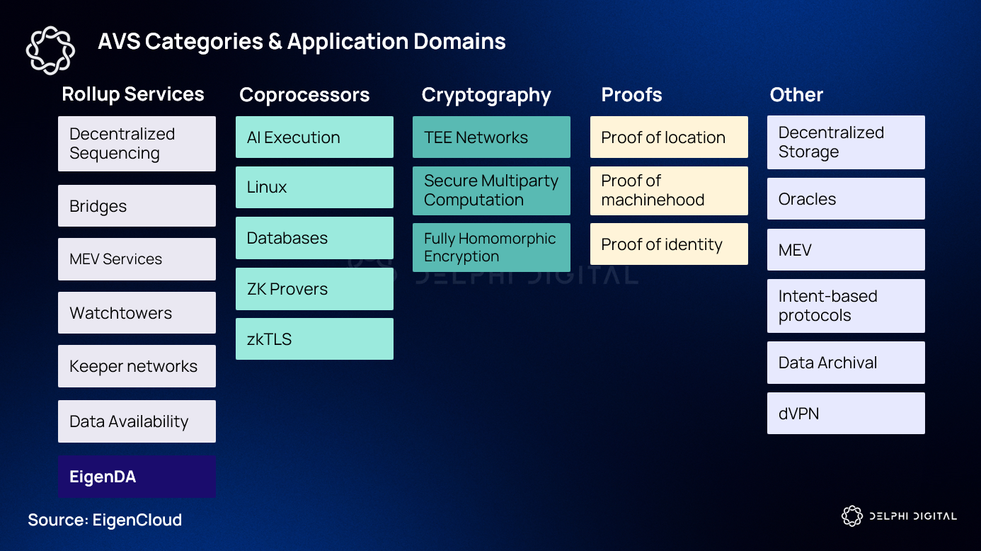 Visualization of the EigenCloud verifiable stack featuring EigenDA, EigenCompute, and EigenVerify modules, illustrating secure and verifiable cloud infrastructure powered by EigenLayer restaked security.