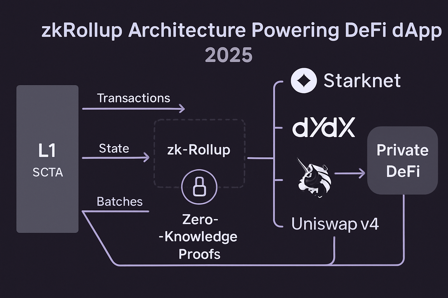 Visualization of zk rollup architecture powering DeFi dApps in 2025, featuring Starknet protocol, decentralized exchanges like dYdX and Uniswap v4, and future trends in private DeFi with zero-knowledge proofs.