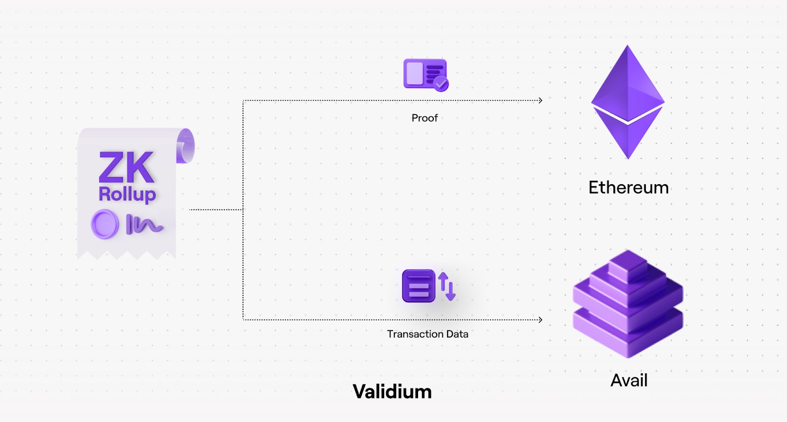 Diagram illustrating zk rollup architecture with off-chain transaction batching and on-chain zero-knowledge proof validation for EVM chains.